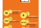 Grafika złożona z liczb wydarzeń związanych z mediami, które odbyły się w DK Zacisze na pomarańczowym tle